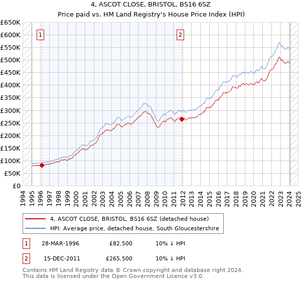 4, ASCOT CLOSE, BRISTOL, BS16 6SZ: Price paid vs HM Land Registry's House Price Index