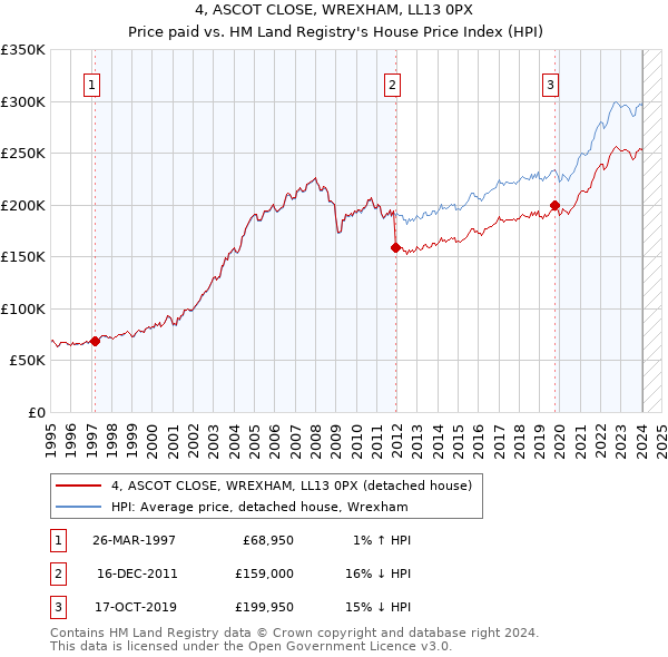 4, ASCOT CLOSE, WREXHAM, LL13 0PX: Price paid vs HM Land Registry's House Price Index