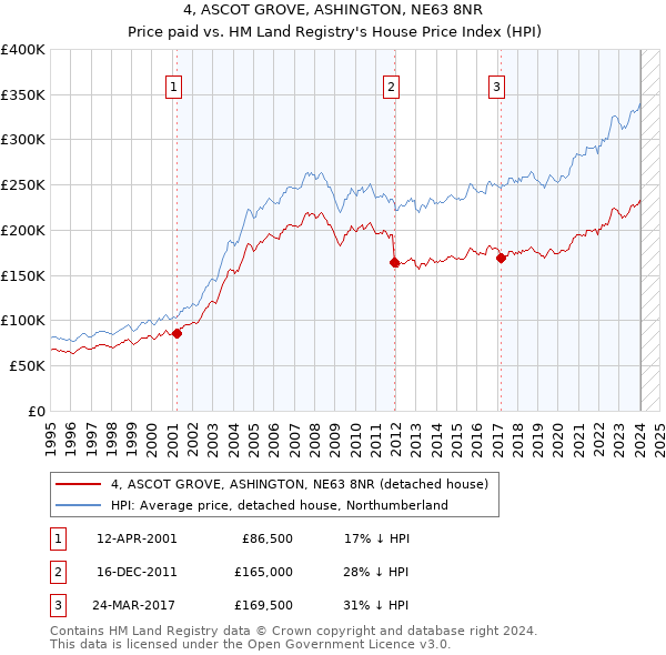 4, ASCOT GROVE, ASHINGTON, NE63 8NR: Price paid vs HM Land Registry's House Price Index