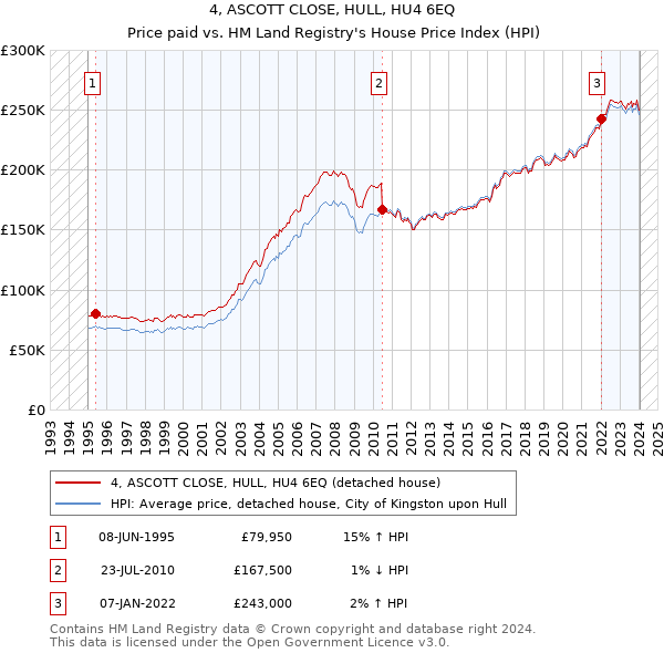 4, ASCOTT CLOSE, HULL, HU4 6EQ: Price paid vs HM Land Registry's House Price Index
