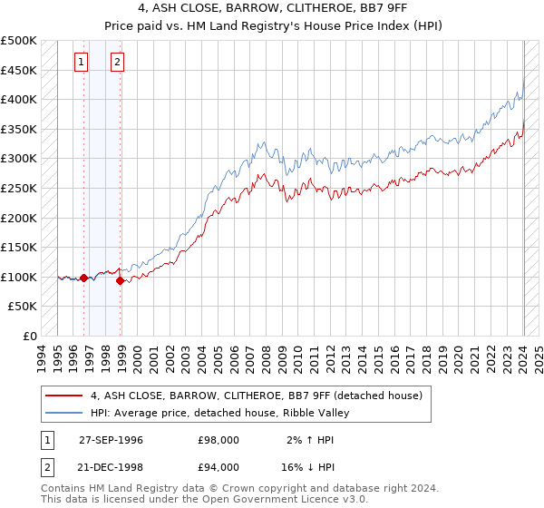 4, ASH CLOSE, BARROW, CLITHEROE, BB7 9FF: Price paid vs HM Land Registry's House Price Index