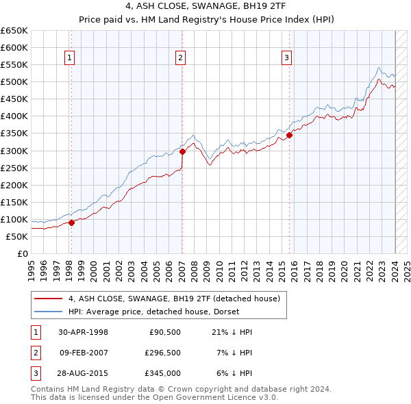 4, ASH CLOSE, SWANAGE, BH19 2TF: Price paid vs HM Land Registry's House Price Index