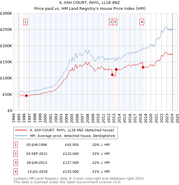 4, ASH COURT, RHYL, LL18 4NZ: Price paid vs HM Land Registry's House Price Index