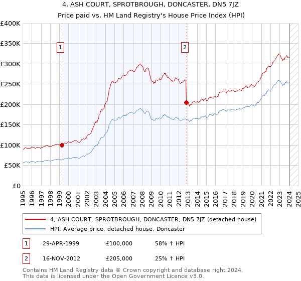 4, ASH COURT, SPROTBROUGH, DONCASTER, DN5 7JZ: Price paid vs HM Land Registry's House Price Index