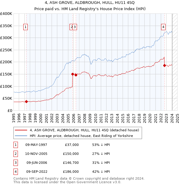 4, ASH GROVE, ALDBROUGH, HULL, HU11 4SQ: Price paid vs HM Land Registry's House Price Index