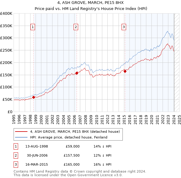 4, ASH GROVE, MARCH, PE15 8HX: Price paid vs HM Land Registry's House Price Index