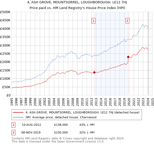 4, ASH GROVE, MOUNTSORREL, LOUGHBOROUGH, LE12 7HJ: Price paid vs HM Land Registry's House Price Index