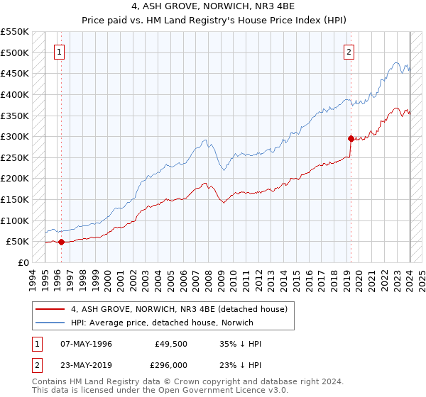 4, ASH GROVE, NORWICH, NR3 4BE: Price paid vs HM Land Registry's House Price Index
