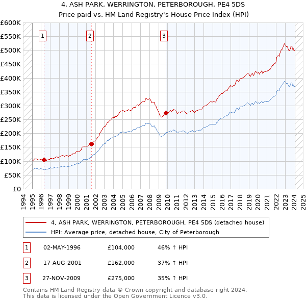 4, ASH PARK, WERRINGTON, PETERBOROUGH, PE4 5DS: Price paid vs HM Land Registry's House Price Index