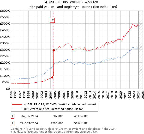 4, ASH PRIORS, WIDNES, WA8 4NH: Price paid vs HM Land Registry's House Price Index