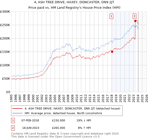 4, ASH TREE DRIVE, HAXEY, DONCASTER, DN9 2JT: Price paid vs HM Land Registry's House Price Index