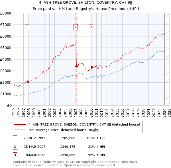 4, ASH TREE GROVE, SHILTON, COVENTRY, CV7 9JJ: Price paid vs HM Land Registry's House Price Index