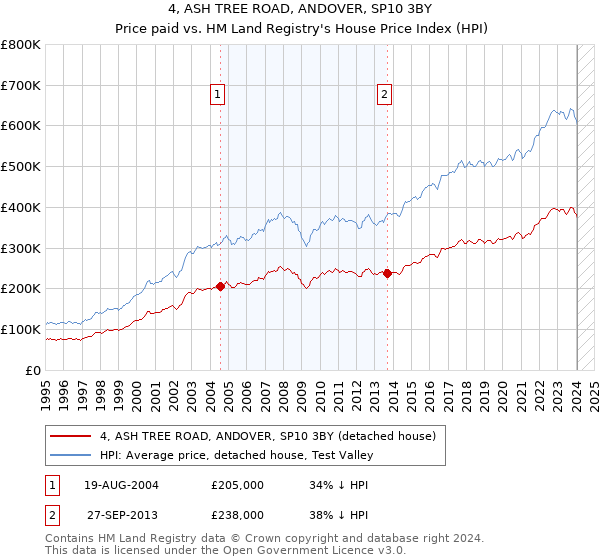 4, ASH TREE ROAD, ANDOVER, SP10 3BY: Price paid vs HM Land Registry's House Price Index