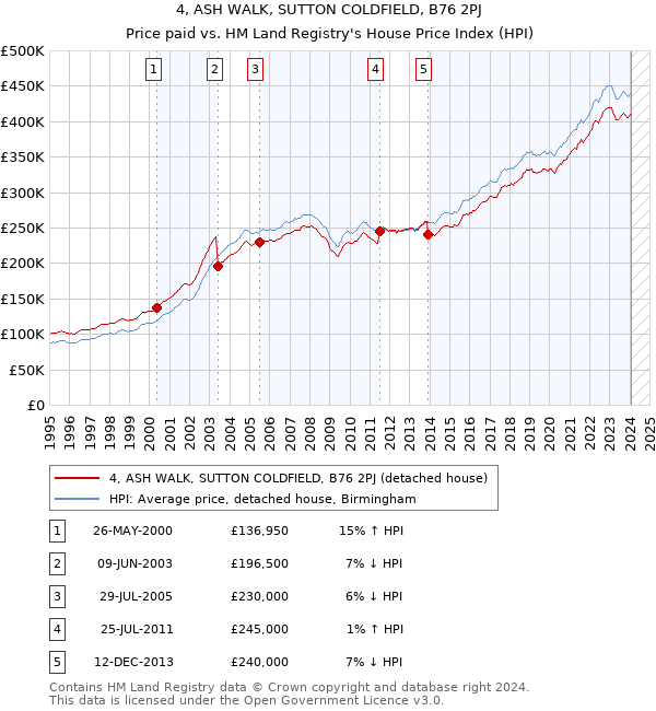 4, ASH WALK, SUTTON COLDFIELD, B76 2PJ: Price paid vs HM Land Registry's House Price Index