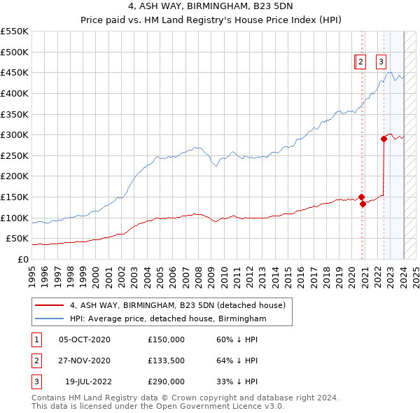 4, ASH WAY, BIRMINGHAM, B23 5DN: Price paid vs HM Land Registry's House Price Index