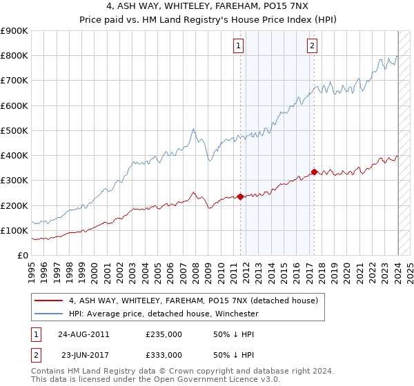 4, ASH WAY, WHITELEY, FAREHAM, PO15 7NX: Price paid vs HM Land Registry's House Price Index