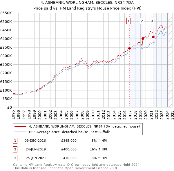 4, ASHBANK, WORLINGHAM, BECCLES, NR34 7DA: Price paid vs HM Land Registry's House Price Index