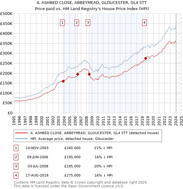 4, ASHBED CLOSE, ABBEYMEAD, GLOUCESTER, GL4 5TT: Price paid vs HM Land Registry's House Price Index