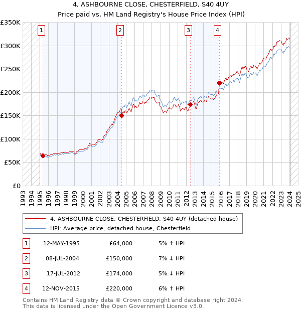 4, ASHBOURNE CLOSE, CHESTERFIELD, S40 4UY: Price paid vs HM Land Registry's House Price Index