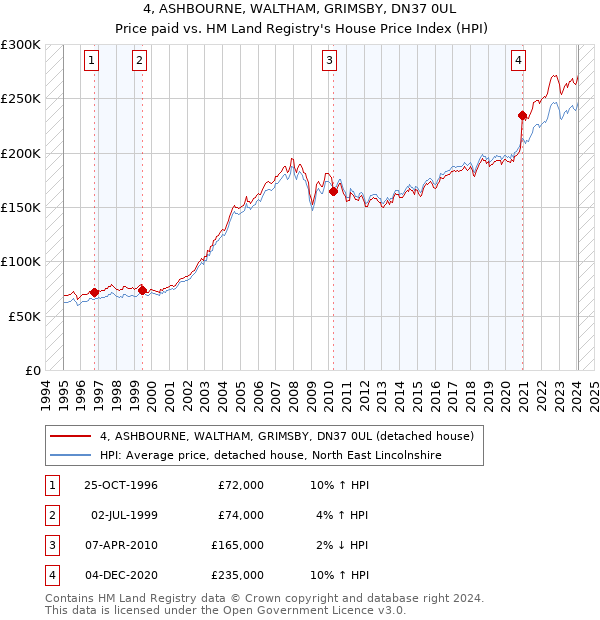 4, ASHBOURNE, WALTHAM, GRIMSBY, DN37 0UL: Price paid vs HM Land Registry's House Price Index