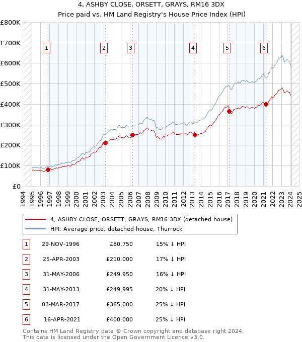 4, ASHBY CLOSE, ORSETT, GRAYS, RM16 3DX: Price paid vs HM Land Registry's House Price Index