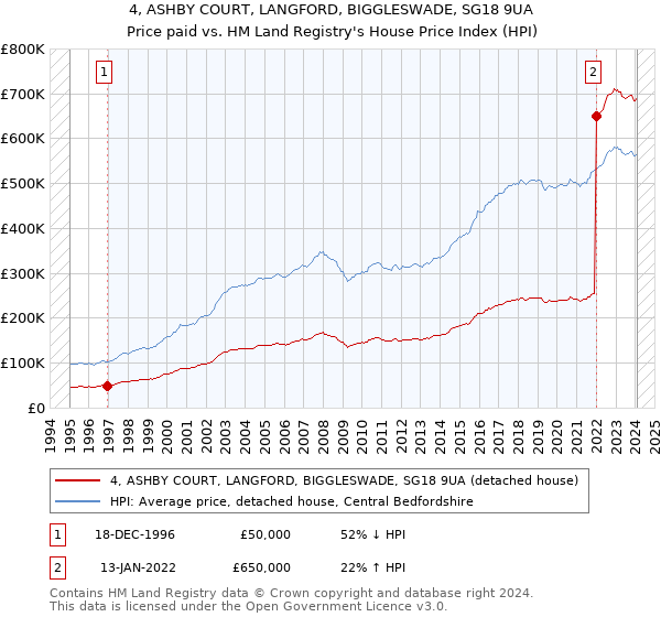 4, ASHBY COURT, LANGFORD, BIGGLESWADE, SG18 9UA: Price paid vs HM Land Registry's House Price Index
