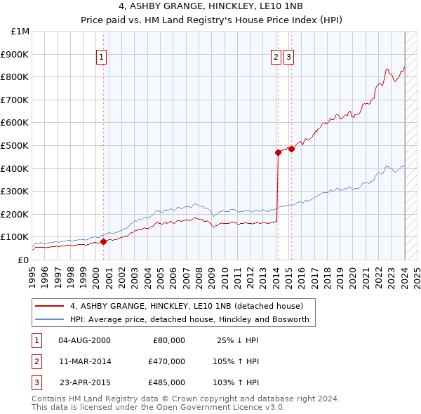 4, ASHBY GRANGE, HINCKLEY, LE10 1NB: Price paid vs HM Land Registry's House Price Index