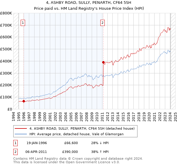 4, ASHBY ROAD, SULLY, PENARTH, CF64 5SH: Price paid vs HM Land Registry's House Price Index