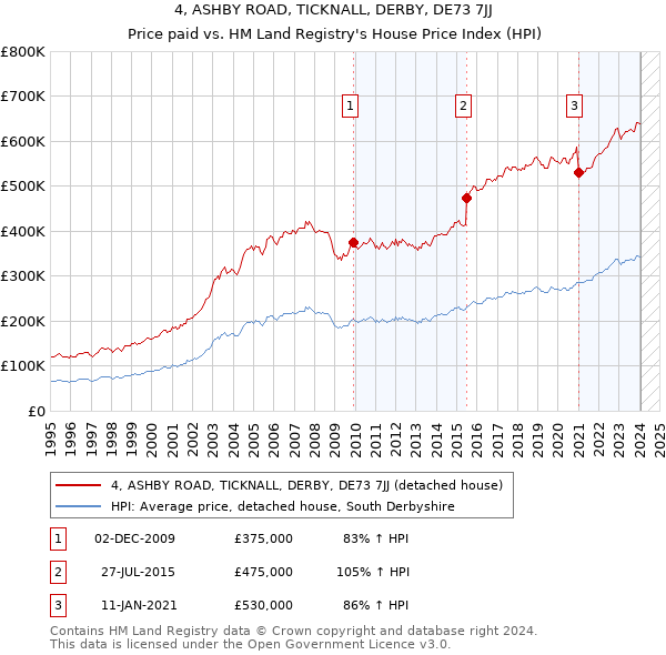 4, ASHBY ROAD, TICKNALL, DERBY, DE73 7JJ: Price paid vs HM Land Registry's House Price Index
