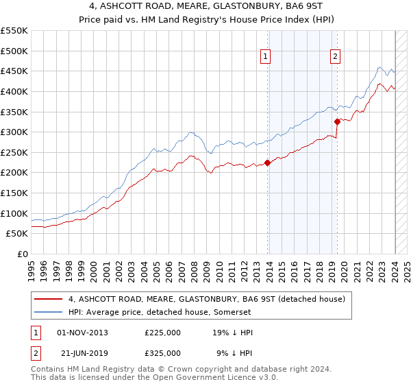 4, ASHCOTT ROAD, MEARE, GLASTONBURY, BA6 9ST: Price paid vs HM Land Registry's House Price Index