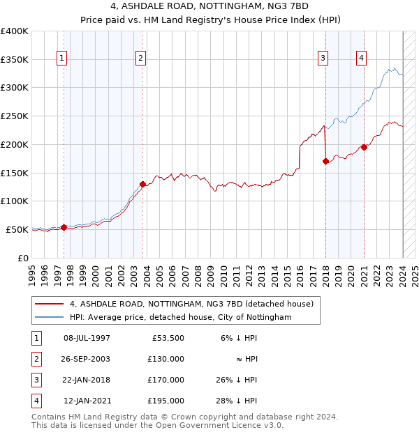4, ASHDALE ROAD, NOTTINGHAM, NG3 7BD: Price paid vs HM Land Registry's House Price Index