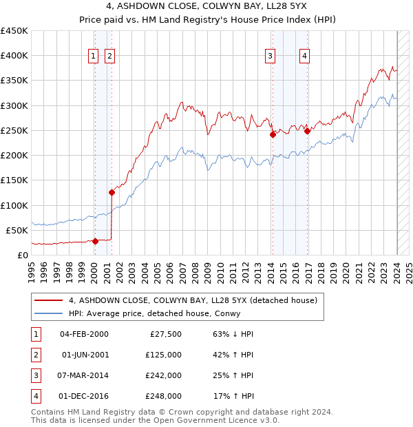 4, ASHDOWN CLOSE, COLWYN BAY, LL28 5YX: Price paid vs HM Land Registry's House Price Index