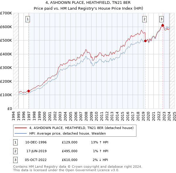 4, ASHDOWN PLACE, HEATHFIELD, TN21 8ER: Price paid vs HM Land Registry's House Price Index