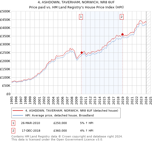 4, ASHDOWN, TAVERHAM, NORWICH, NR8 6UF: Price paid vs HM Land Registry's House Price Index