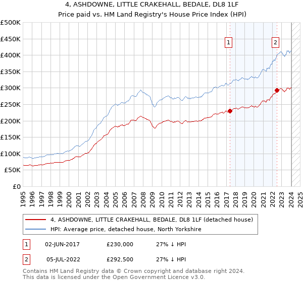 4, ASHDOWNE, LITTLE CRAKEHALL, BEDALE, DL8 1LF: Price paid vs HM Land Registry's House Price Index