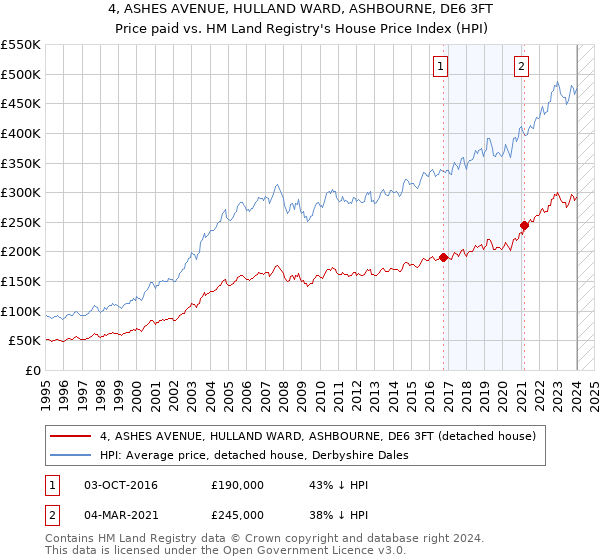 4, ASHES AVENUE, HULLAND WARD, ASHBOURNE, DE6 3FT: Price paid vs HM Land Registry's House Price Index