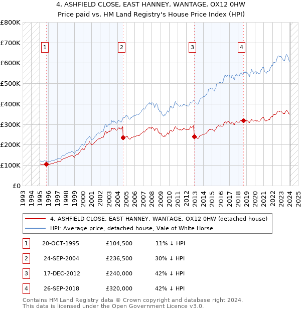 4, ASHFIELD CLOSE, EAST HANNEY, WANTAGE, OX12 0HW: Price paid vs HM Land Registry's House Price Index