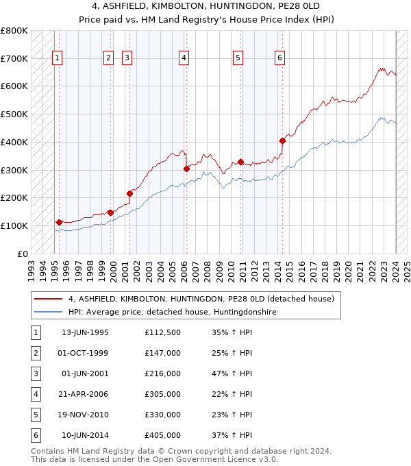 4, ASHFIELD, KIMBOLTON, HUNTINGDON, PE28 0LD: Price paid vs HM Land Registry's House Price Index