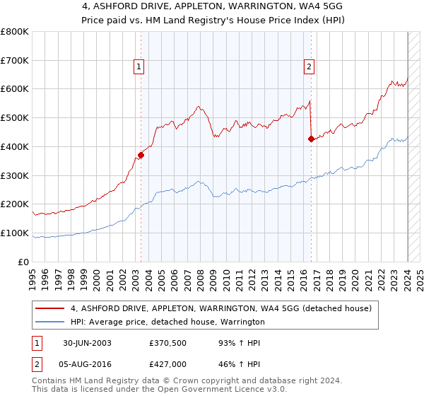 4, ASHFORD DRIVE, APPLETON, WARRINGTON, WA4 5GG: Price paid vs HM Land Registry's House Price Index