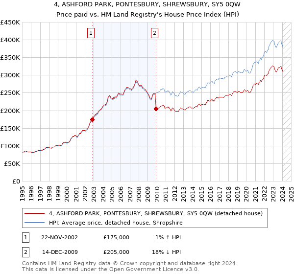 4, ASHFORD PARK, PONTESBURY, SHREWSBURY, SY5 0QW: Price paid vs HM Land Registry's House Price Index