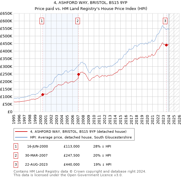 4, ASHFORD WAY, BRISTOL, BS15 9YP: Price paid vs HM Land Registry's House Price Index