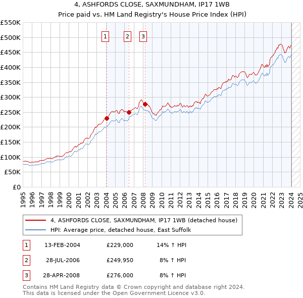4, ASHFORDS CLOSE, SAXMUNDHAM, IP17 1WB: Price paid vs HM Land Registry's House Price Index