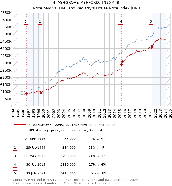 4, ASHGROVE, ASHFORD, TN25 4PB: Price paid vs HM Land Registry's House Price Index