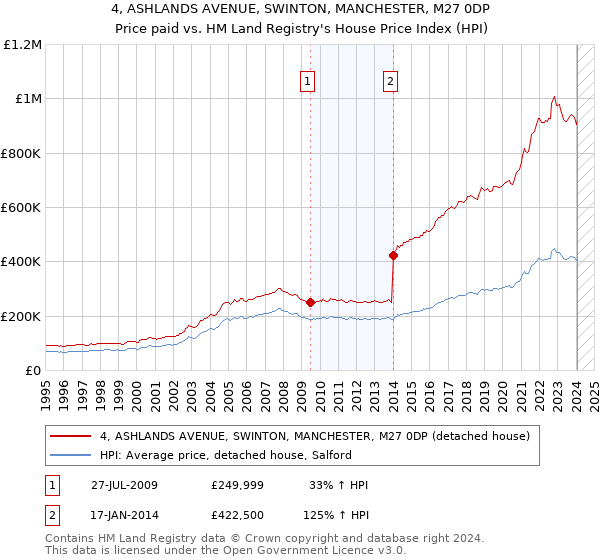 4, ASHLANDS AVENUE, SWINTON, MANCHESTER, M27 0DP: Price paid vs HM Land Registry's House Price Index