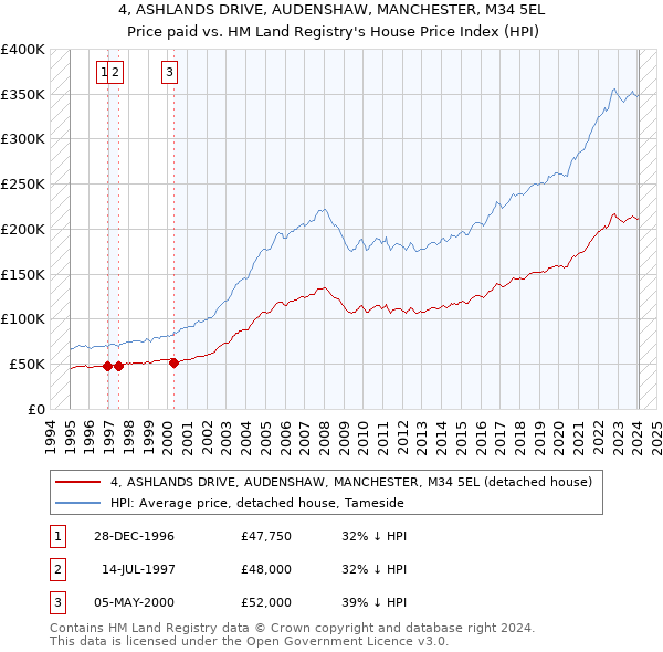 4, ASHLANDS DRIVE, AUDENSHAW, MANCHESTER, M34 5EL: Price paid vs HM Land Registry's House Price Index