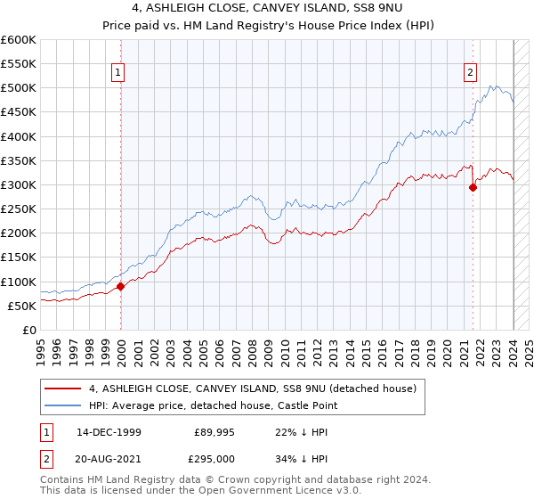 4, ASHLEIGH CLOSE, CANVEY ISLAND, SS8 9NU: Price paid vs HM Land Registry's House Price Index