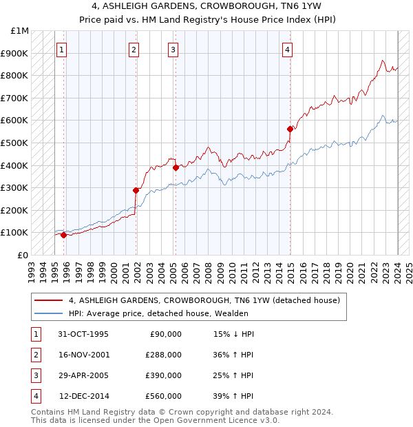 4, ASHLEIGH GARDENS, CROWBOROUGH, TN6 1YW: Price paid vs HM Land Registry's House Price Index