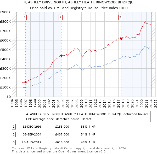 4, ASHLEY DRIVE NORTH, ASHLEY HEATH, RINGWOOD, BH24 2JL: Price paid vs HM Land Registry's House Price Index