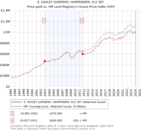 4, ASHLEY GARDENS, HARPENDEN, AL5 3EY: Price paid vs HM Land Registry's House Price Index