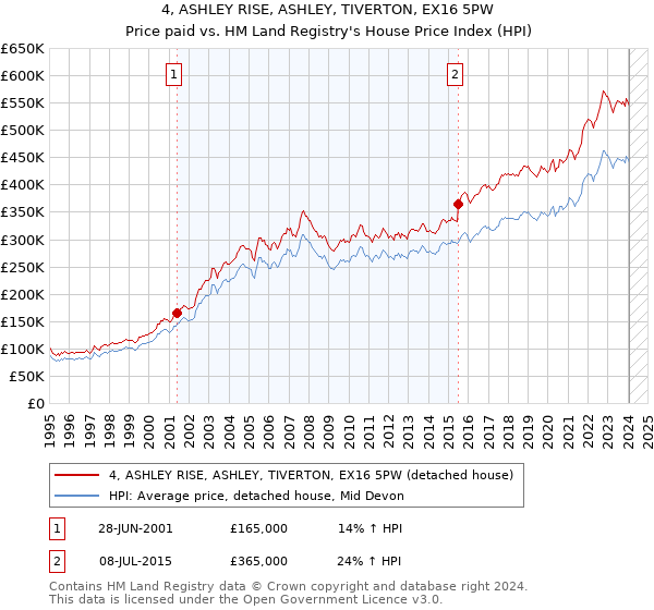 4, ASHLEY RISE, ASHLEY, TIVERTON, EX16 5PW: Price paid vs HM Land Registry's House Price Index